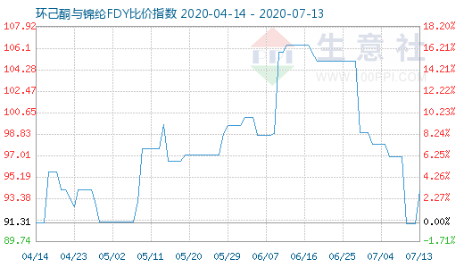 7月13日環(huán)己酮與錦綸FDY比價(jià)指數(shù)圖