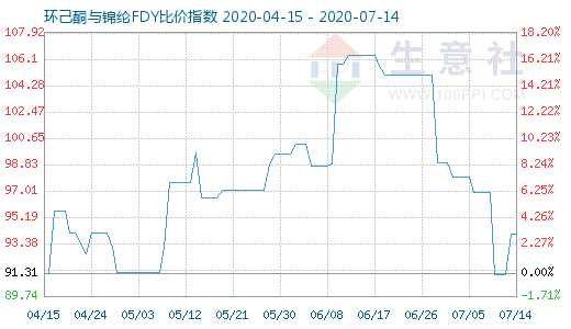 7月14日環(huán)己酮與錦綸FDY比價指數(shù)圖