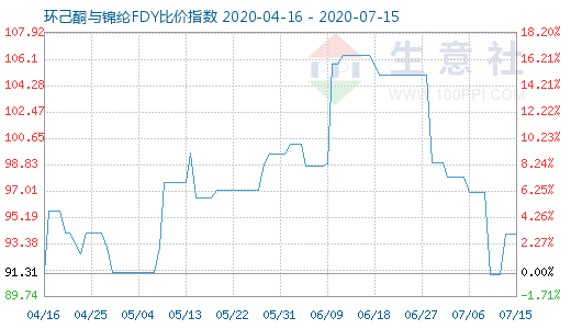 7月15日環(huán)己酮與錦綸FDY比價(jià)指數(shù)圖