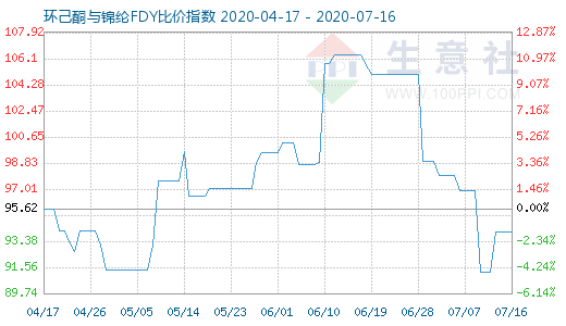 7月16日環(huán)己酮與錦綸FDY比價指數(shù)圖