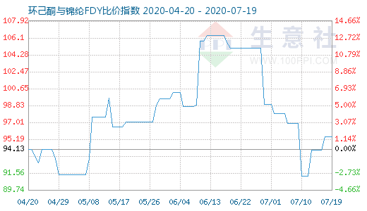 7月19日環(huán)己酮與錦綸FDY比價指數(shù)圖