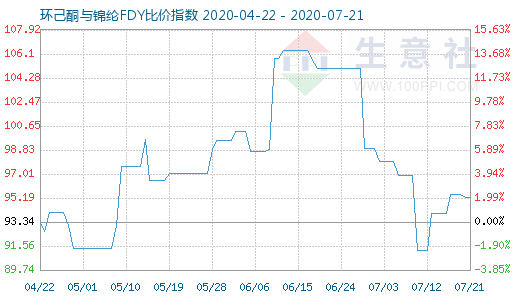 7月21日環(huán)己酮與錦綸FDY比價指數(shù)圖