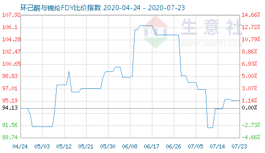 7月23日環(huán)己酮與錦綸FDY比價(jià)指數(shù)圖