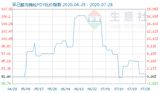 7月28日環(huán)己酮與錦綸FDY比價(jià)指數(shù)圖