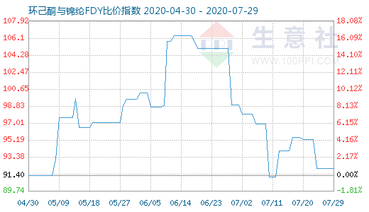 7月29日環(huán)己酮與錦綸FDY比價(jià)指數(shù)圖