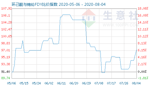 8月4日環(huán)己酮與錦綸FDY比價指數(shù)圖