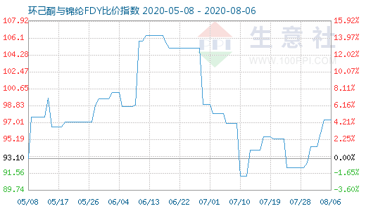 8月6日環(huán)己酮與錦綸FDY比價指數(shù)圖