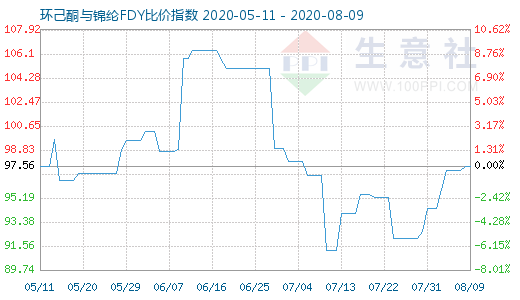 8月9日環(huán)己酮與錦綸FDY比價(jià)指數(shù)圖