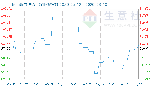 8月10日環(huán)己酮與錦綸FDY比價指數(shù)圖