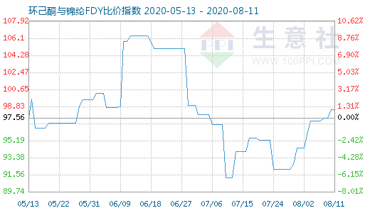 8月11日環(huán)己酮與錦綸FDY比價(jià)指數(shù)圖