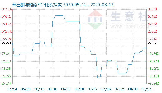 8月12日環(huán)己酮與錦綸FDY比價(jià)指數(shù)圖