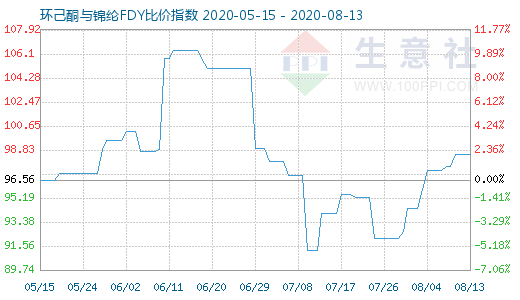 8月13日環(huán)己酮與錦綸FDY比價(jià)指數(shù)圖