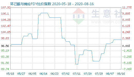 8月16日環(huán)己酮與錦綸FDY比價(jià)指數(shù)圖