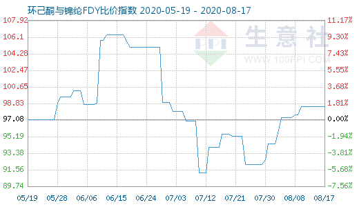 8月17日環(huán)己酮與錦綸FDY比價(jià)指數(shù)圖