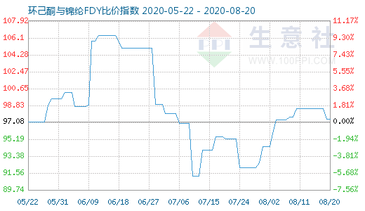 8月20日環(huán)己酮與錦綸FDY比價指數(shù)圖