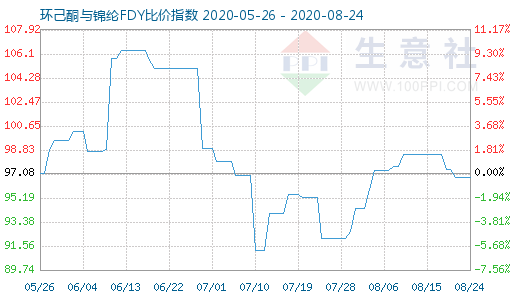 8月24日環(huán)己酮與錦綸FDY比價(jià)指數(shù)圖