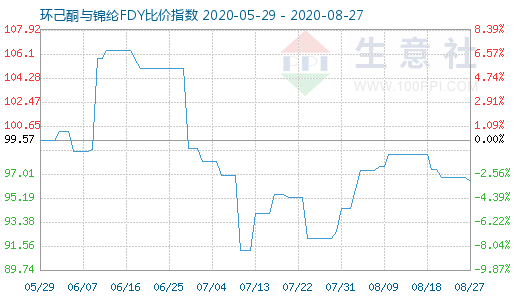 8月27日環(huán)己酮與錦綸FDY比價指數圖