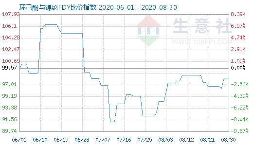 8月30日環(huán)己酮與錦綸FDY比價指數(shù)圖