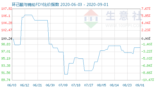 9月1日環(huán)己酮與錦綸FDY比價指數(shù)圖