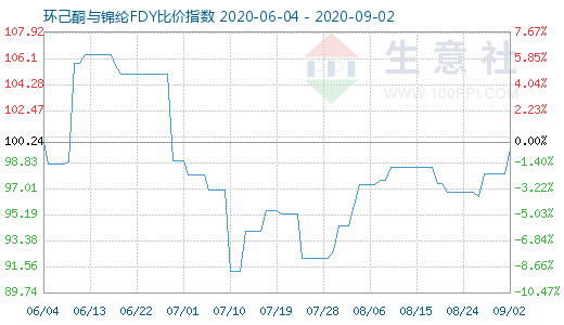 9月2日環(huán)己酮與錦綸FDY比價指數(shù)圖