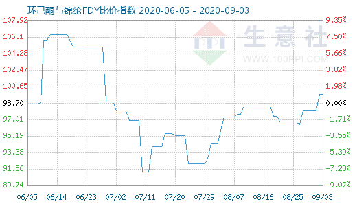 9月3日環(huán)己酮與錦綸FDY比價指數(shù)圖