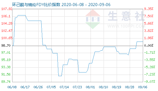 9月6日環(huán)己酮與錦綸FDY比價指數圖