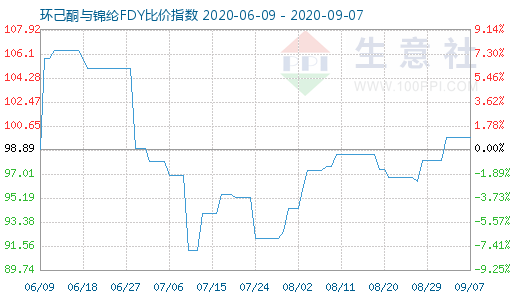 9月7日環(huán)己酮與錦綸FDY比價指數(shù)圖