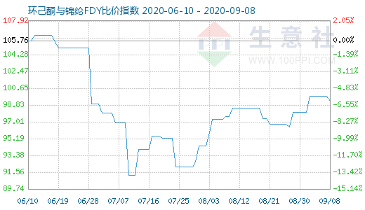 9月8日環(huán)己酮與錦綸FDY比價(jià)指數(shù)圖