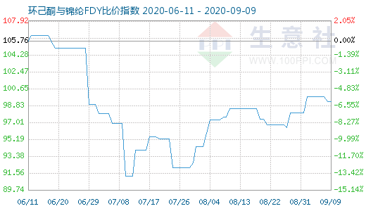 9月9日環(huán)己酮與錦綸FDY比價(jià)指數(shù)圖