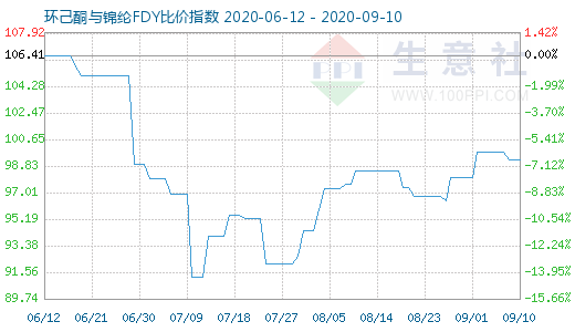 9月10日環(huán)己酮與錦綸FDY比價(jià)指數(shù)圖