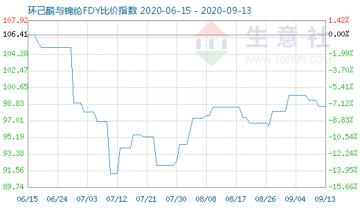 9月13日環(huán)己酮與錦綸FDY比價指數(shù)圖