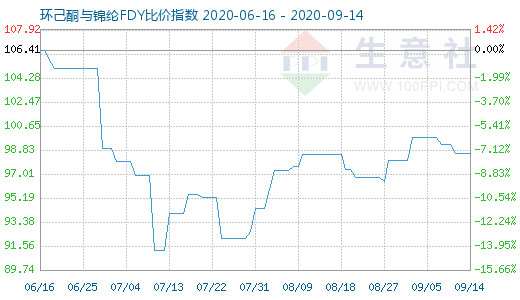 9月14日環(huán)己酮與錦綸FDY比價指數(shù)圖