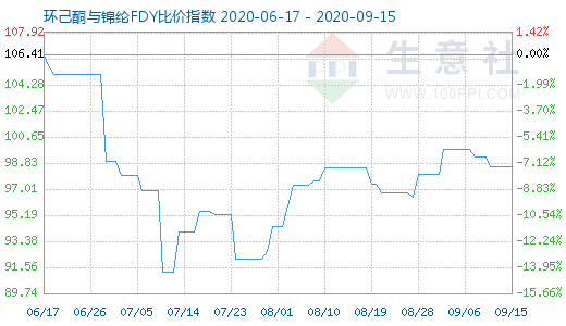 9月15日環(huán)己酮與錦綸FDY比價(jià)指數(shù)圖