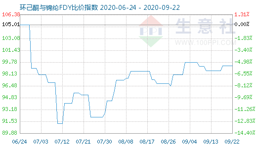 9月22日環(huán)己酮與錦綸FDY比價指數(shù)圖