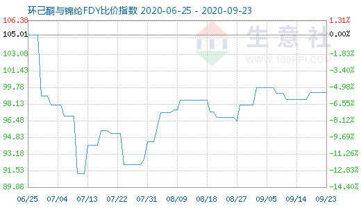 9月23日環(huán)己酮與錦綸FDY比價(jià)指數(shù)圖