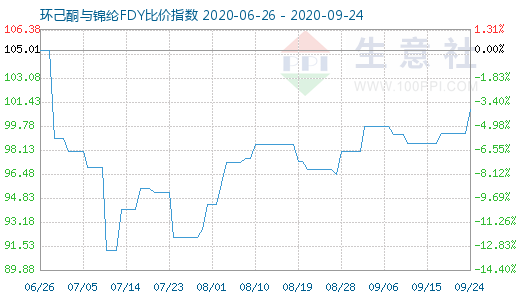 9月24日環(huán)己酮與錦綸FDY比價指數(shù)圖