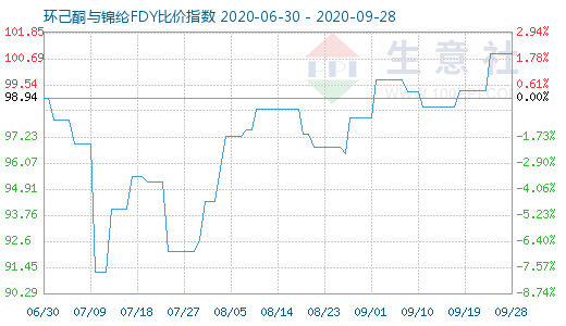 9月28日環(huán)己酮與錦綸FDY比價指數(shù)圖