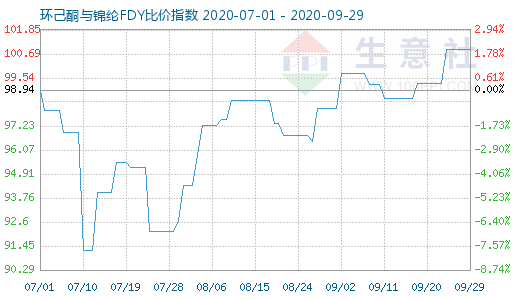 9月29日環(huán)己酮與錦綸FDY比價指數(shù)圖