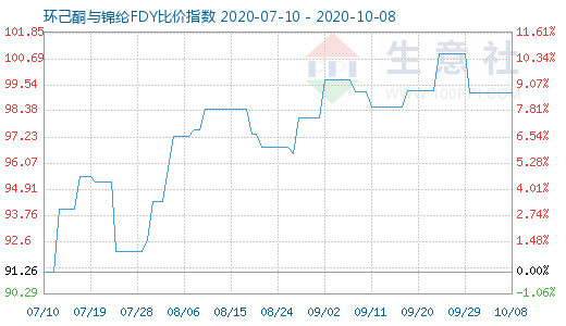 10月8日環(huán)己酮與錦綸FDY比價(jià)指數(shù)圖