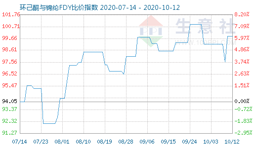 10月12日環(huán)己酮與錦綸FDY比價(jià)指數(shù)圖