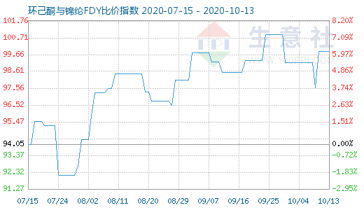 10月13日環(huán)己酮與錦綸FDY比價(jià)指數(shù)圖