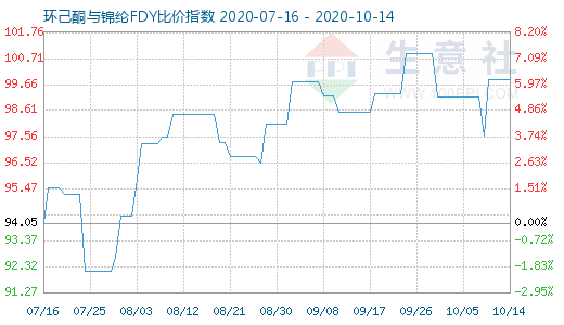 10月14日環(huán)己酮與錦綸FDY比價(jià)指數(shù)圖