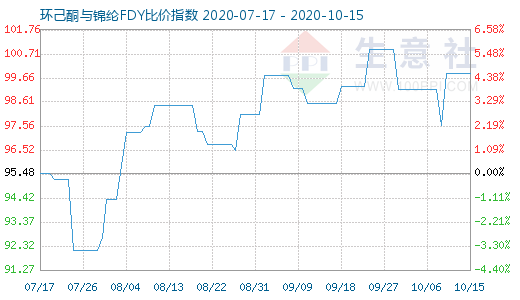 10月15日環(huán)己酮與錦綸FDY比價(jià)指數(shù)圖