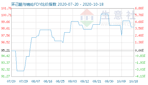 10月18日環(huán)己酮與錦綸FDY比價指數(shù)圖