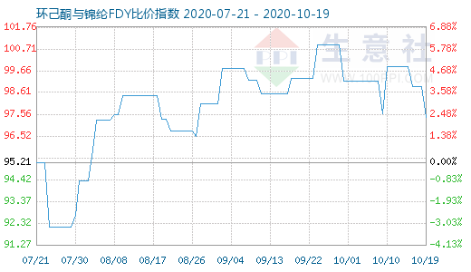 10月19日環(huán)己酮與錦綸FDY比價(jià)指數(shù)圖