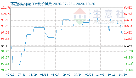 10月20日環(huán)己酮與錦綸FDY比價(jià)指數(shù)圖