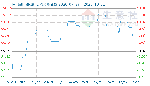 10月21日環(huán)己酮與錦綸FDY比價(jià)指數(shù)圖