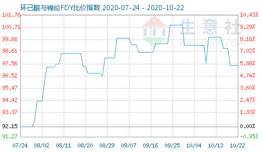 10月22日環(huán)己酮與錦綸FDY比價指數(shù)圖