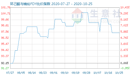 10月25日環(huán)己酮與錦綸FDY比價指數(shù)圖