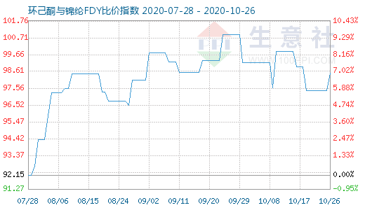 10月26日環(huán)己酮與錦綸FDY比價指數(shù)圖